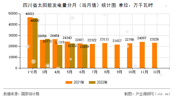 四川省太陽能發(fā)電量分月（當(dāng)月值）統(tǒng)計(jì)圖
