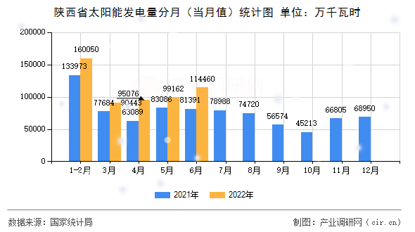陜西省太陽能發電量分月（當月值）統計圖