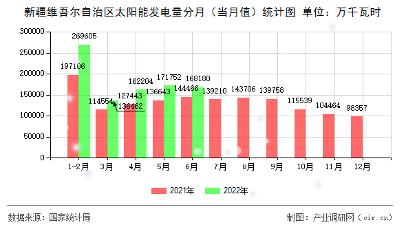 新疆維吾爾自治區(qū)太陽能發(fā)電量分月（當(dāng)月值）統(tǒng)計(jì)圖