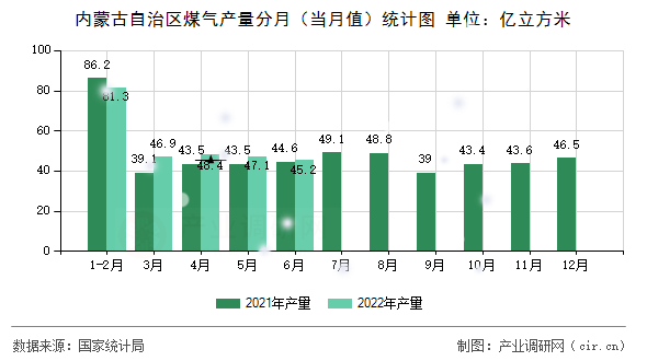 內蒙古自治區煤氣產量分月（當月值）統計圖