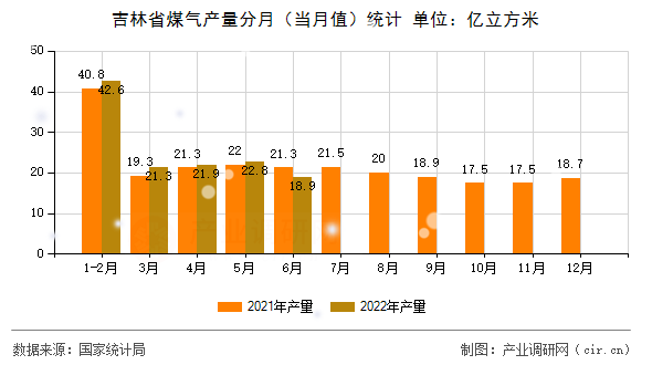 吉林省煤氣產量分月（當月值）統計