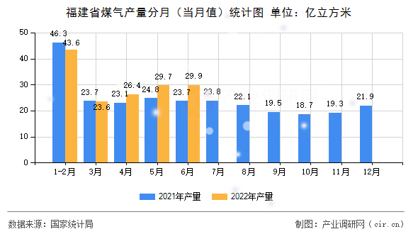 福建省煤氣產量分月（當月值）統計圖