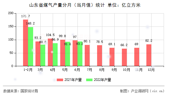 山東省煤氣產量分月（當月值）統計