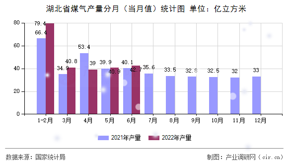 湖北省煤氣產量分月（當月值）統計圖