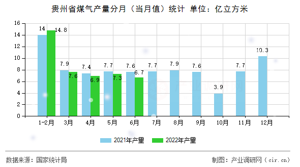 貴州省煤氣產量分月（當月值）統計