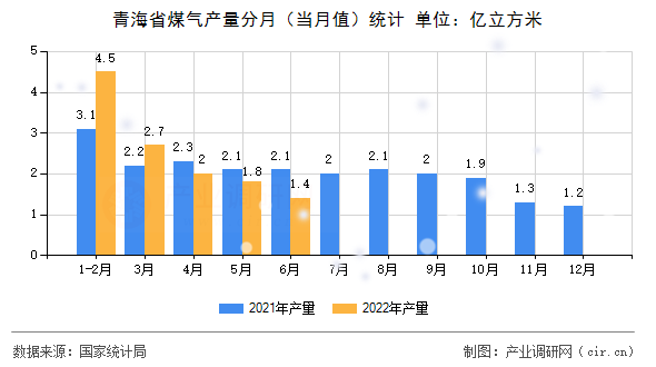 青海省煤氣產(chǎn)量分月（當(dāng)月值）統(tǒng)計(jì)