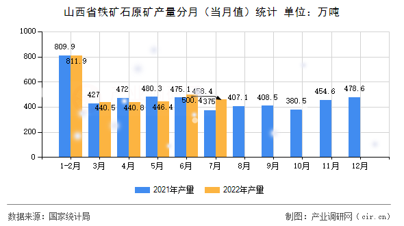 山西省鐵礦石原礦產量分月（當月值）統計