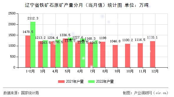 遼寧省鐵礦石原礦產量分月（當月值）統計圖
