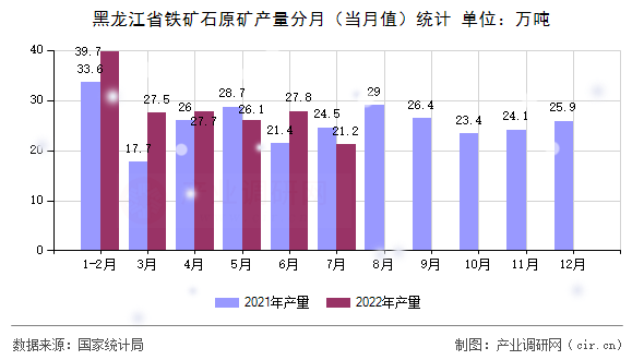 黑龍江省鐵礦石原礦產量分月（當月值）統計