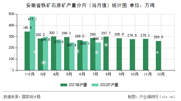 安徽省鐵礦石原礦產量分月（當月值）統計圖