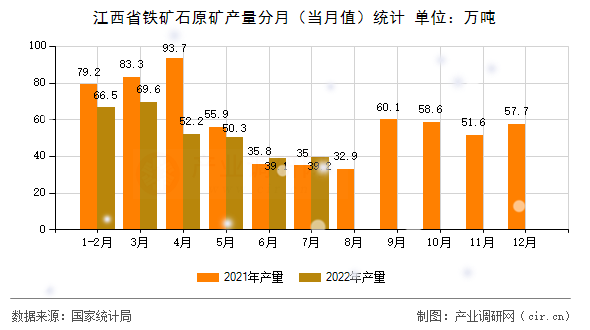 江西省鐵礦石原礦產量分月（當月值）統計