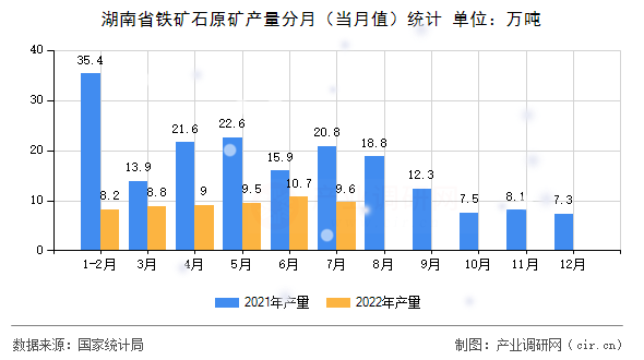 湖南省鐵礦石原礦產量分月（當月值）統計
