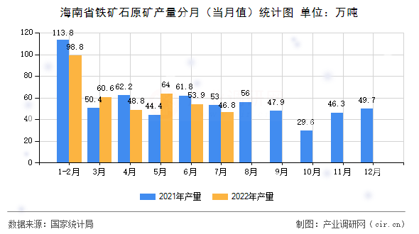 海南省鐵礦石原礦產(chǎn)量分月（當(dāng)月值）統(tǒng)計(jì)圖