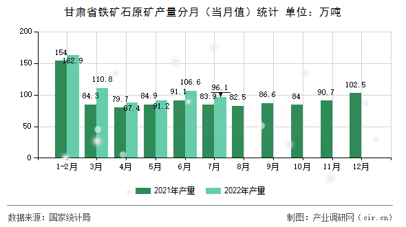 甘肅省鐵礦石原礦產量分月（當月值）統計