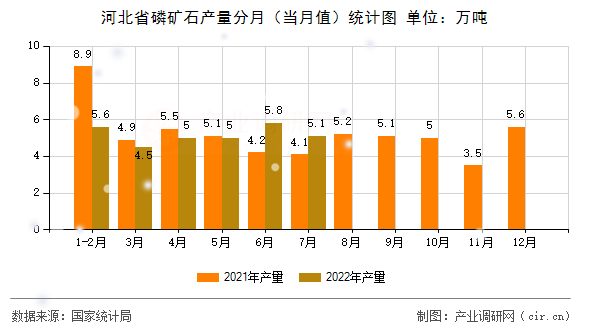 河北省磷礦石產(chǎn)量分月（當(dāng)月值）統(tǒng)計(jì)圖