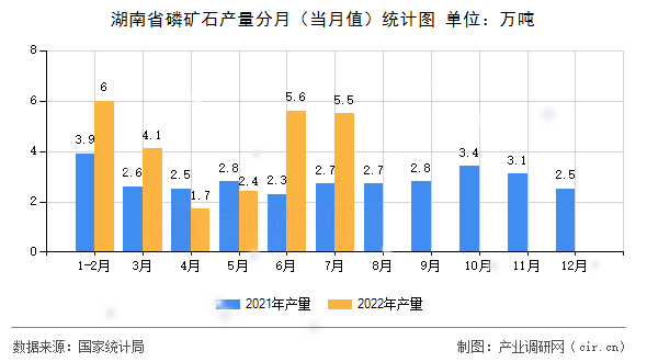 湖南省磷礦石產量分月（當月值）統計圖