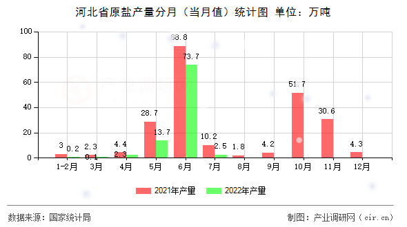 河北省原鹽產量分月（當月值）統計圖