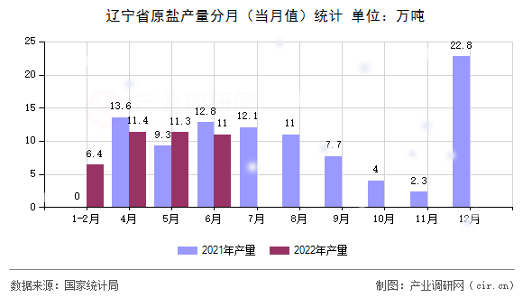 遼寧省原鹽產量分月（當月值）統計