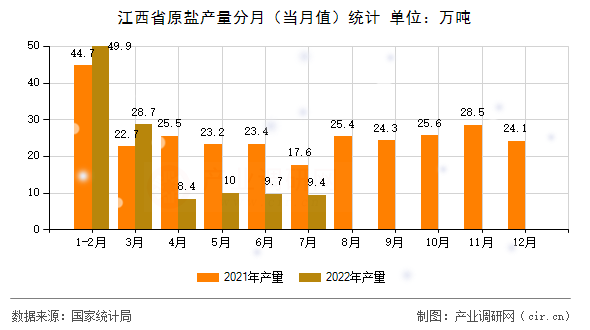 江西省原鹽產量分月（當月值）統計