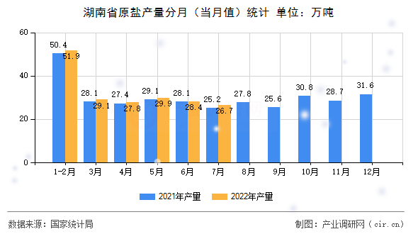 湖南省原鹽產量分月（當月值）統計