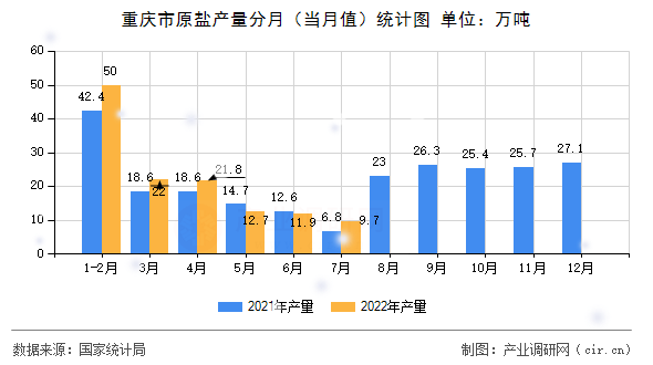 重慶市原鹽產量分月（當月值）統計圖