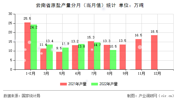 云南省原鹽產量分月（當月值）統計