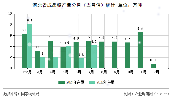 河北省成品糖產量分月（當月值）統計