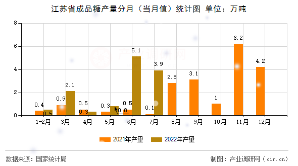 江蘇省成品糖產量分月（當月值）統計圖