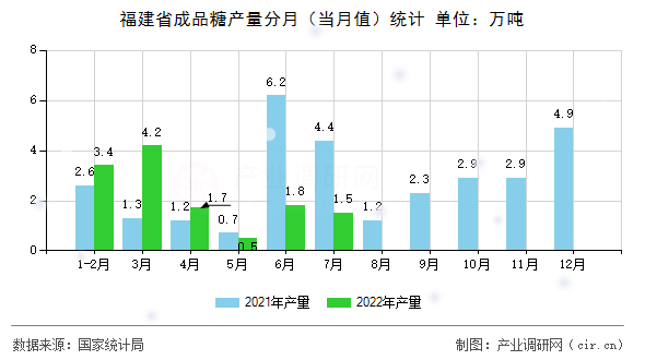 福建省成品糖產量分月（當月值）統計
