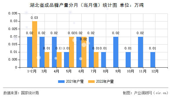 湖北省成品糖產量分月（當月值）統計圖
