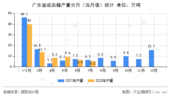 廣東省成品糖產量分月（當月值）統計