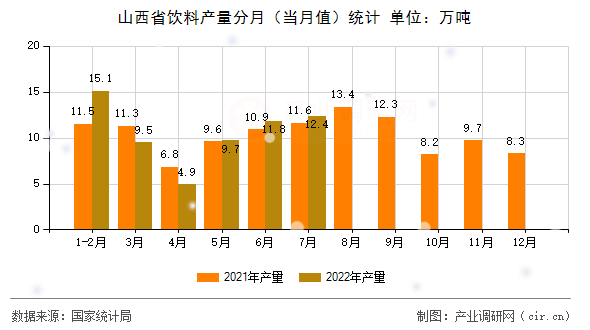 山西省飲料產量分月（當月值）統計