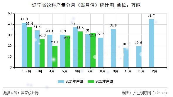 遼寧省飲料產量分月（當月值）統(tǒng)計圖