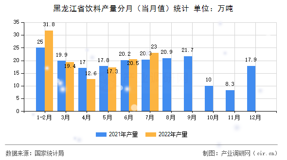 黑龍江省飲料產(chǎn)量分月（當(dāng)月值）統(tǒng)計(jì)