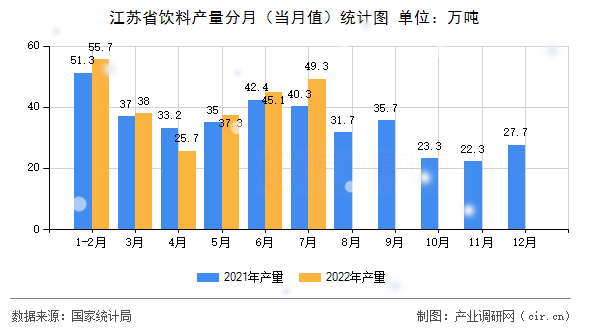 江蘇省飲料產量分月（當月值）統計圖