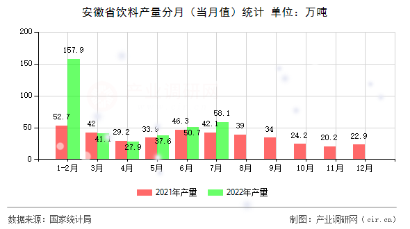 安徽省飲料產量分月（當月值）統計