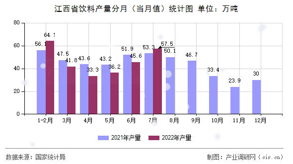 江西省飲料產(chǎn)量分月（當(dāng)月值）統(tǒng)計圖