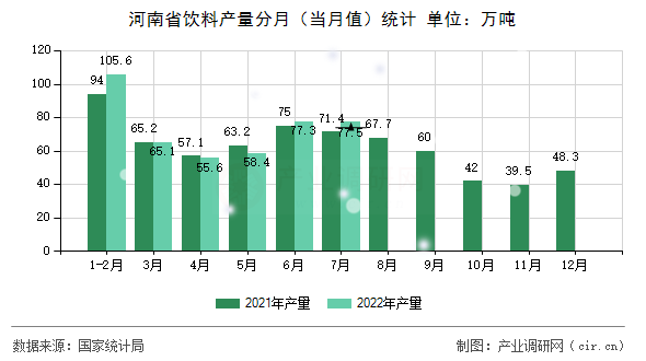 河南省飲料產量分月（當月值）統計