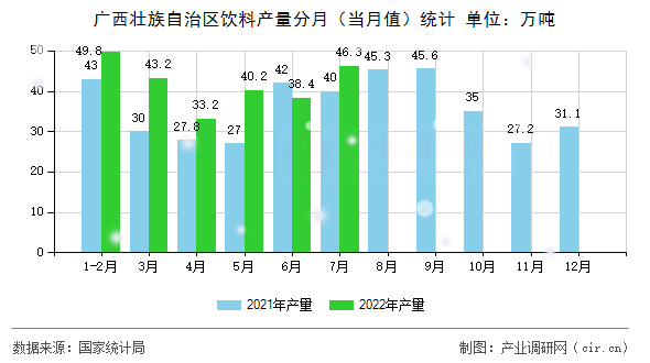 廣西壯族自治區飲料產量分月（當月值）統計