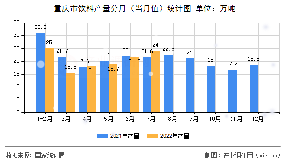重慶市飲料產量分月（當月值）統計圖