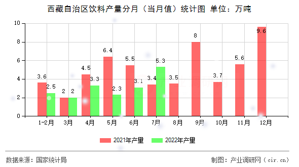 西藏自治區(qū)飲料產(chǎn)量分月（當(dāng)月值）統(tǒng)計(jì)圖
