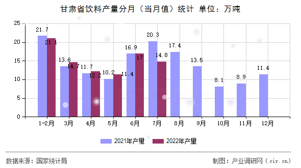 甘肅省飲料產量分月（當月值）統計