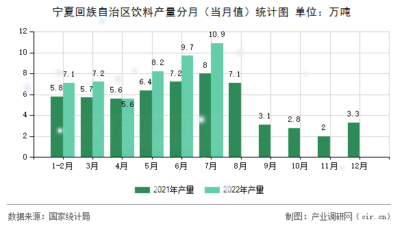 寧夏回族自治區飲料產量分月（當月值）統計圖