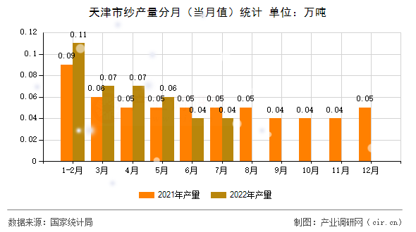 天津市紗產量分月（當月值）統計