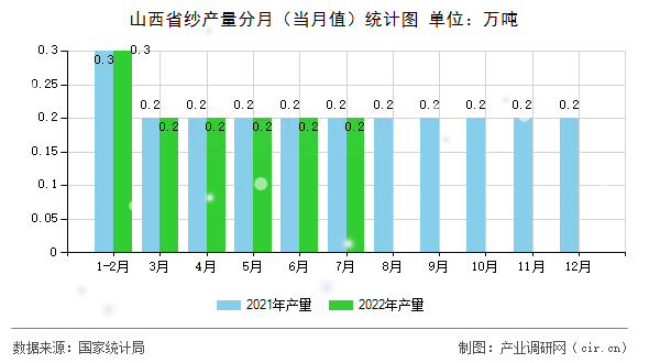 山西省紗產量分月（當月值）統計圖