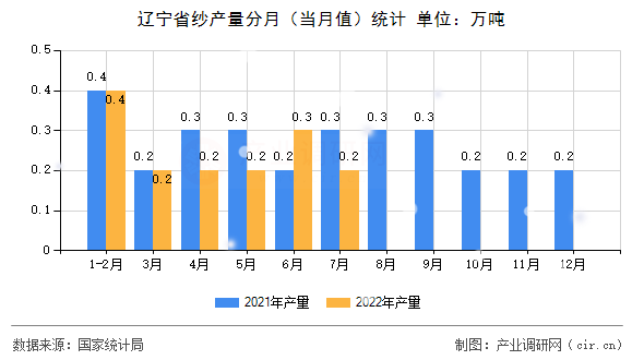 遼寧省紗產量分月（當月值）統計
