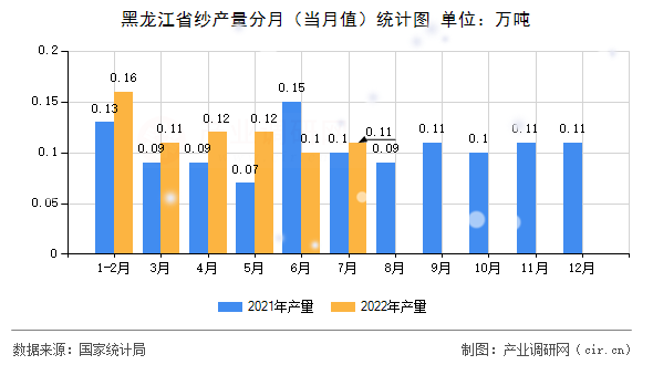 黑龍江省紗產量分月（當月值）統計圖