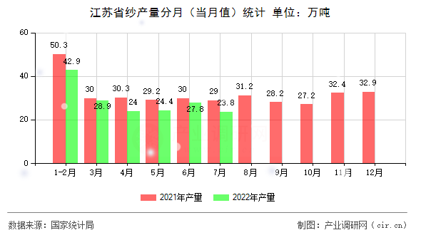 江蘇省紗產量分月（當月值）統計