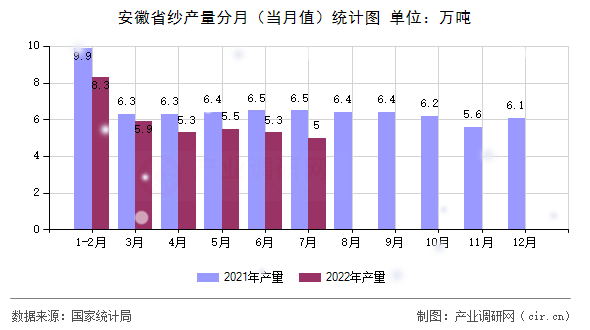 安徽省紗產量分月（當月值）統計圖
