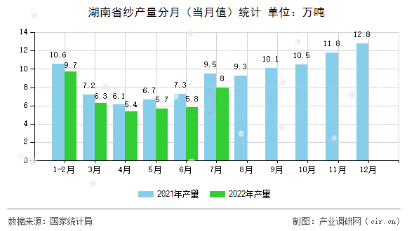 湖南省紗產量分月（當月值）統計